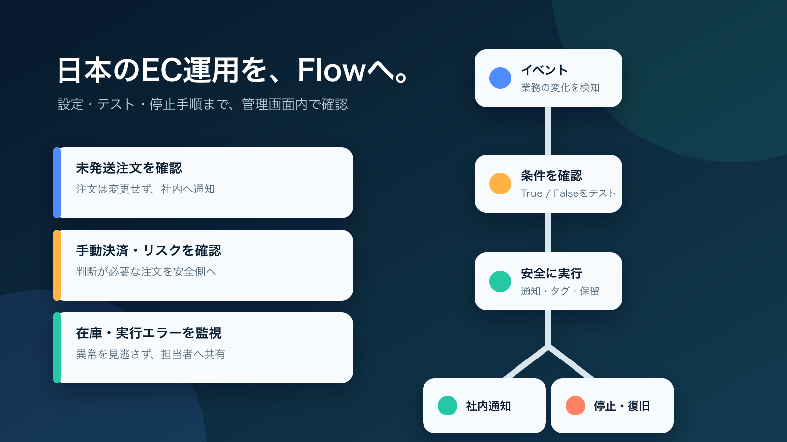 確認、判定、安全な実行で構成する日本業務向けFlow